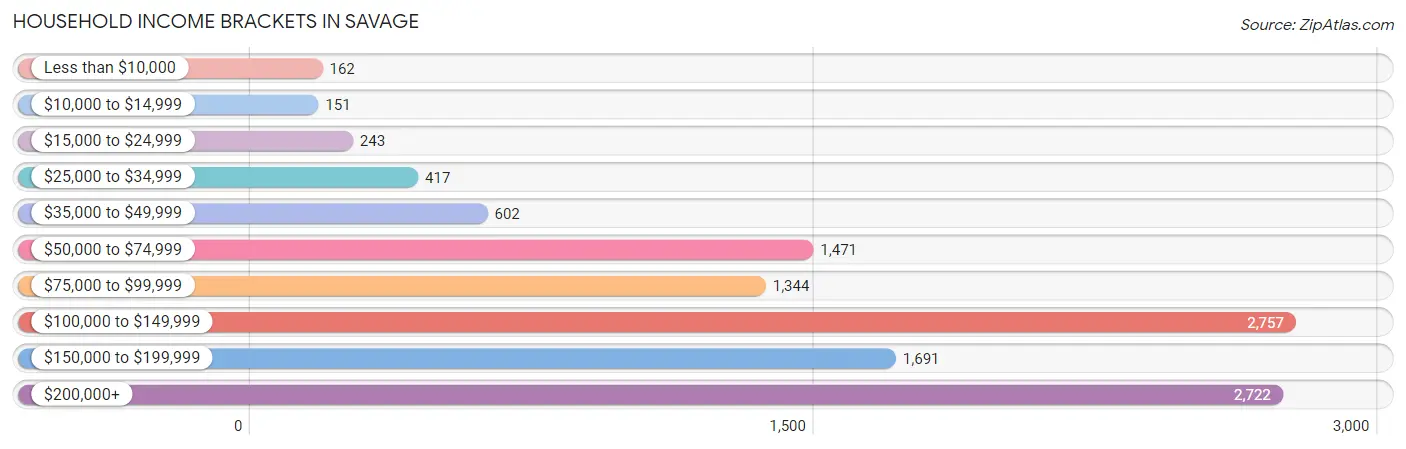 Household Income Brackets in Savage