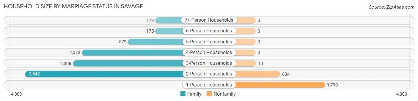 Household Size by Marriage Status in Savage