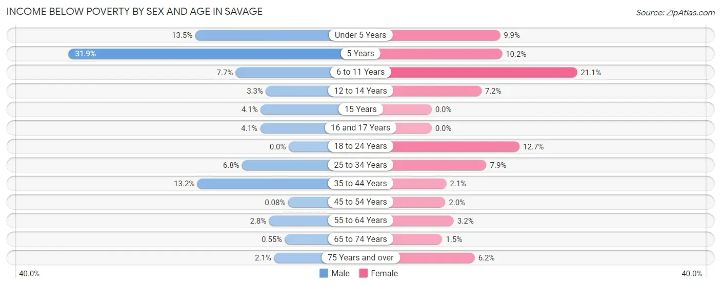 Income Below Poverty by Sex and Age in Savage