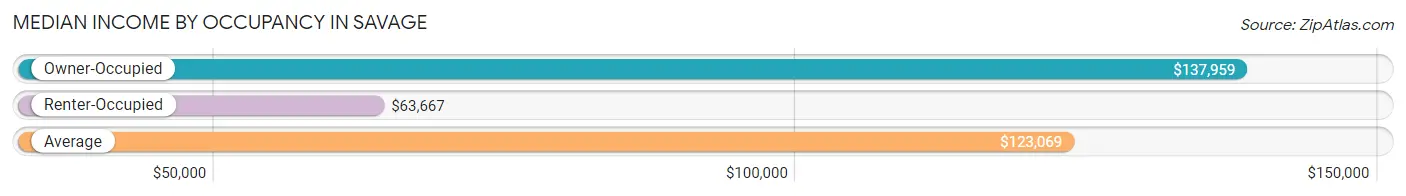 Median Income by Occupancy in Savage