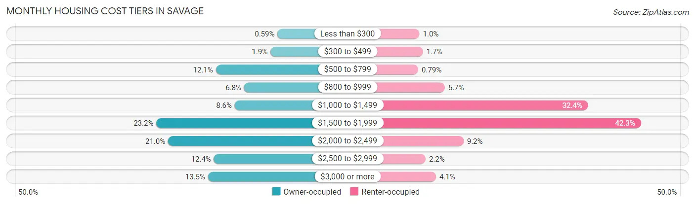 Monthly Housing Cost Tiers in Savage