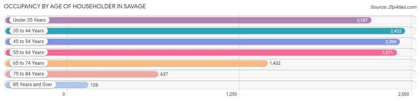 Occupancy by Age of Householder in Savage