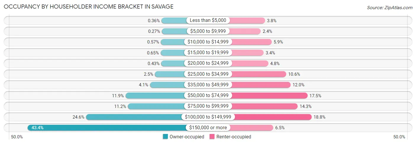Occupancy by Householder Income Bracket in Savage