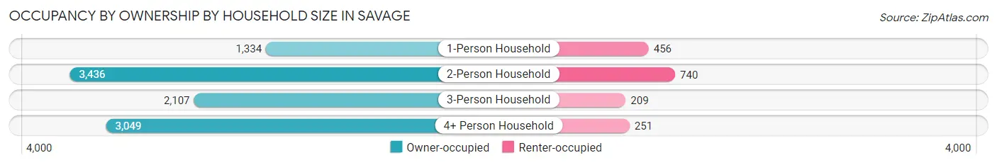 Occupancy by Ownership by Household Size in Savage