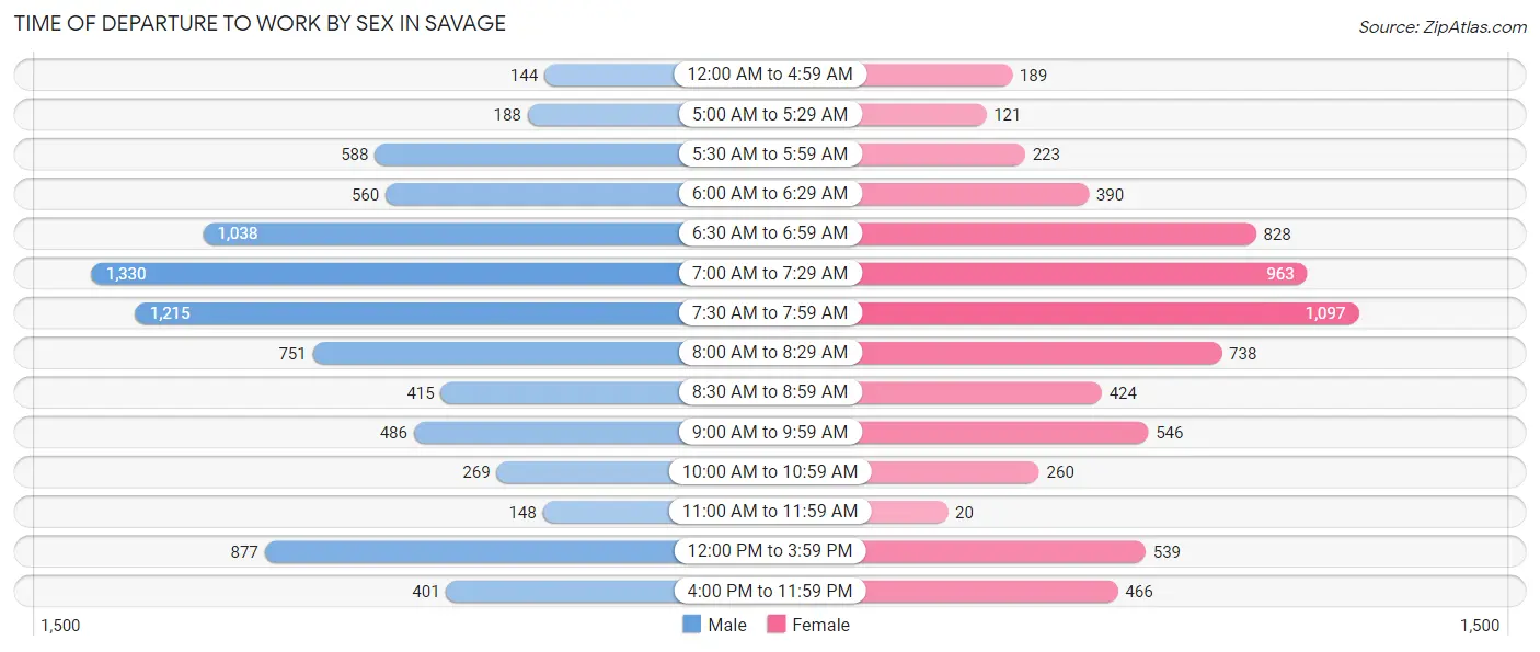 Time of Departure to Work by Sex in Savage