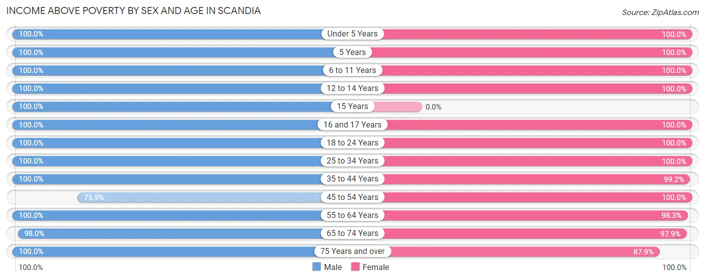 Income Above Poverty by Sex and Age in Scandia
