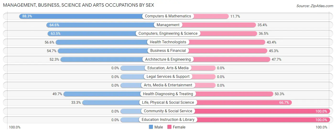 Management, Business, Science and Arts Occupations by Sex in Scandia