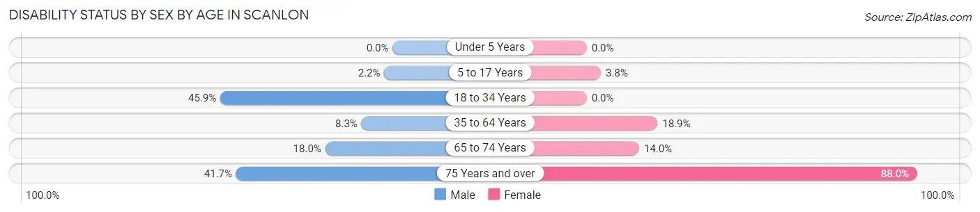 Disability Status by Sex by Age in Scanlon