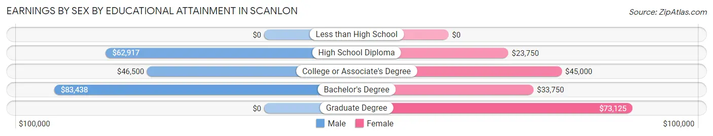 Earnings by Sex by Educational Attainment in Scanlon