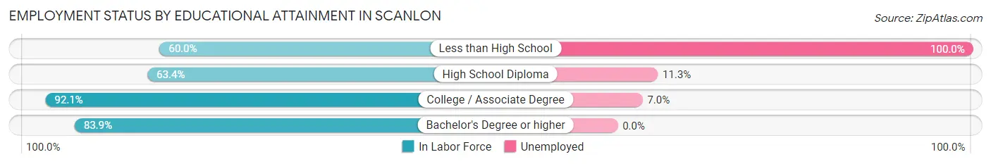 Employment Status by Educational Attainment in Scanlon