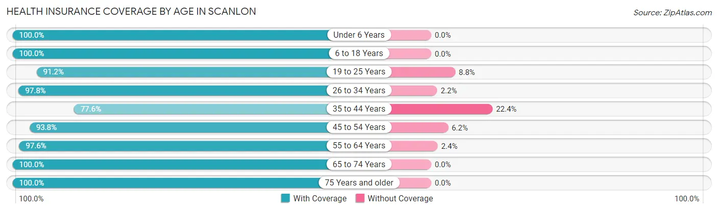 Health Insurance Coverage by Age in Scanlon