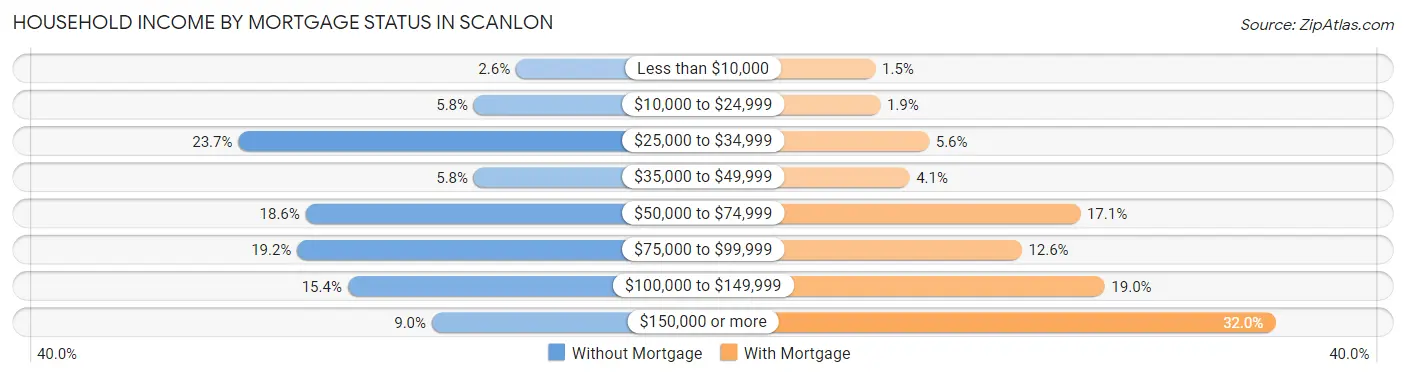 Household Income by Mortgage Status in Scanlon