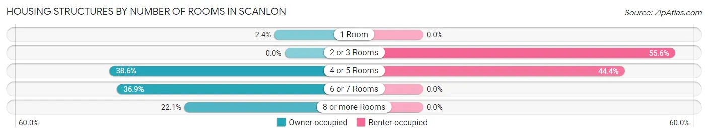 Housing Structures by Number of Rooms in Scanlon