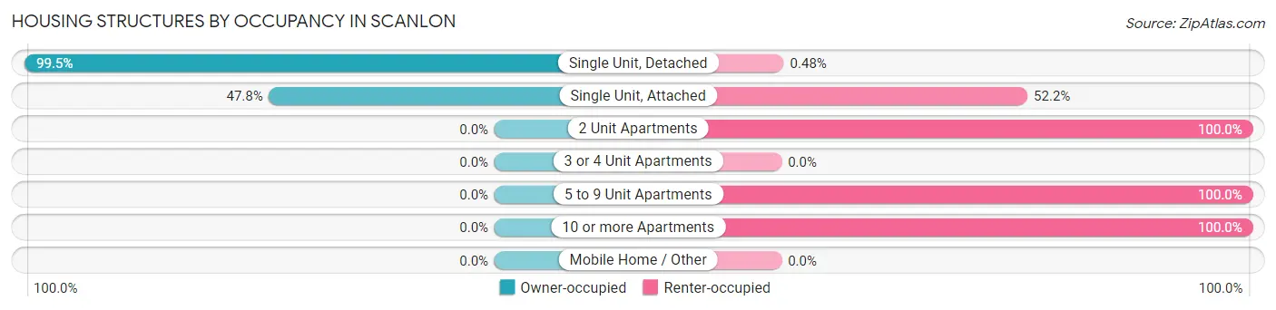 Housing Structures by Occupancy in Scanlon