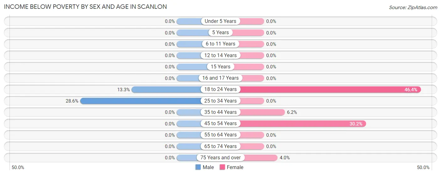 Income Below Poverty by Sex and Age in Scanlon