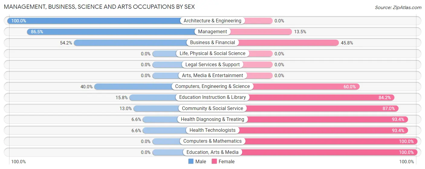 Management, Business, Science and Arts Occupations by Sex in Scanlon