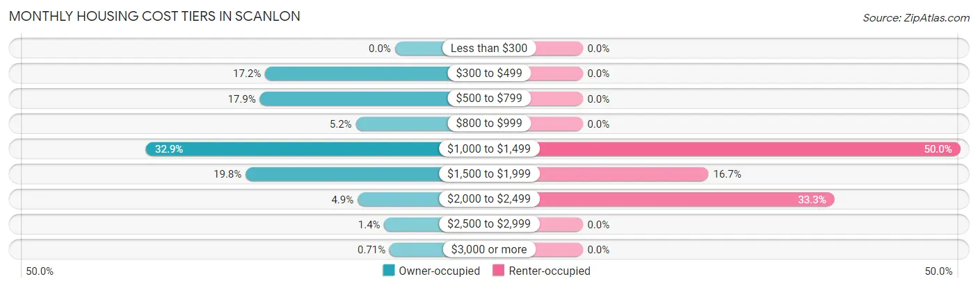 Monthly Housing Cost Tiers in Scanlon
