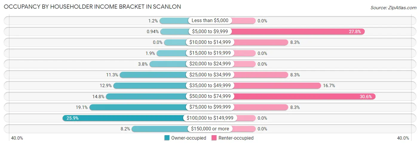 Occupancy by Householder Income Bracket in Scanlon