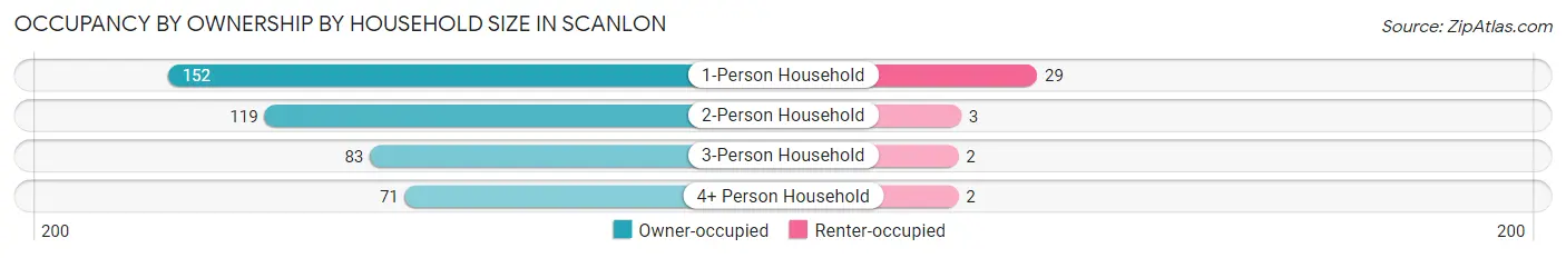 Occupancy by Ownership by Household Size in Scanlon