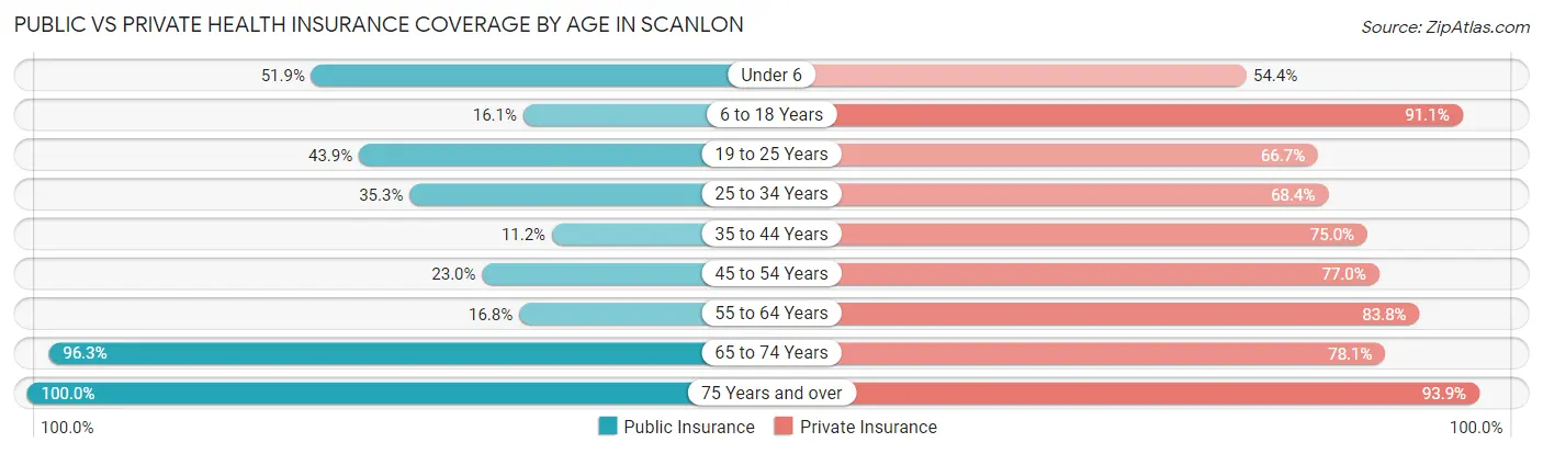 Public vs Private Health Insurance Coverage by Age in Scanlon