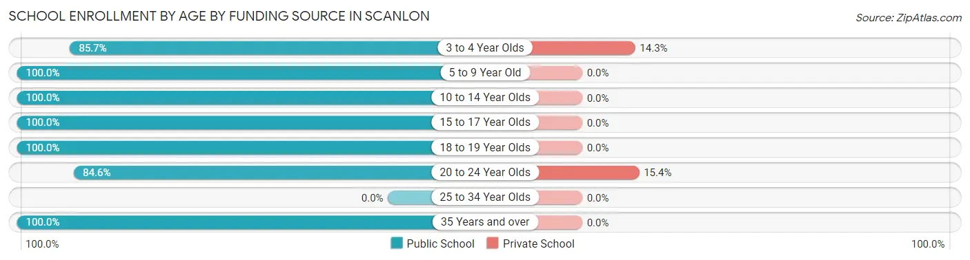 School Enrollment by Age by Funding Source in Scanlon