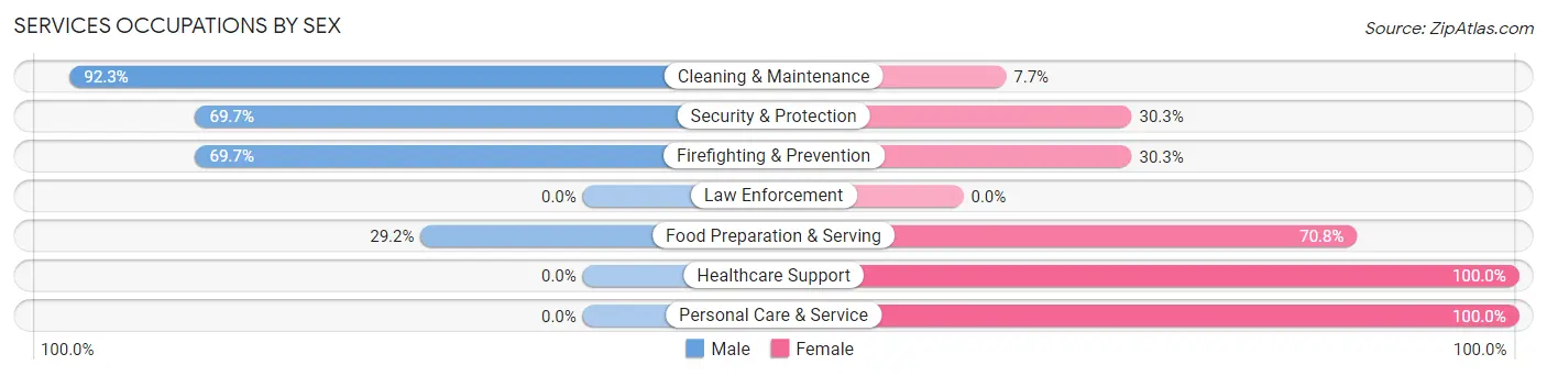 Services Occupations by Sex in Scanlon