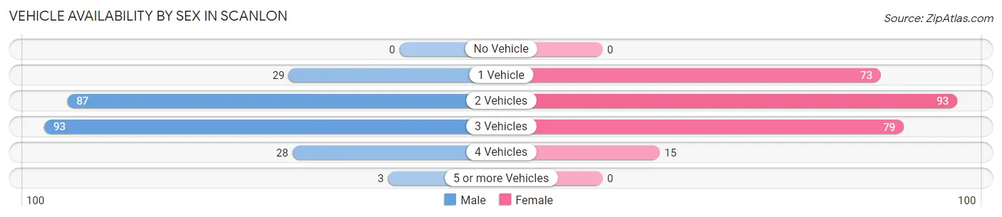 Vehicle Availability by Sex in Scanlon