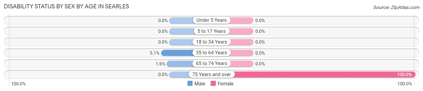 Disability Status by Sex by Age in Searles