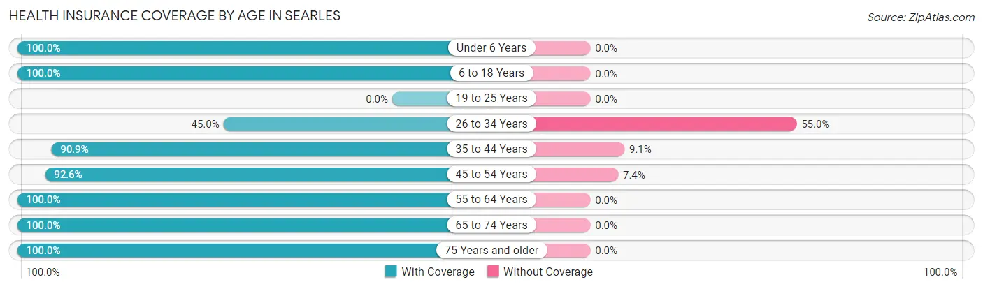 Health Insurance Coverage by Age in Searles