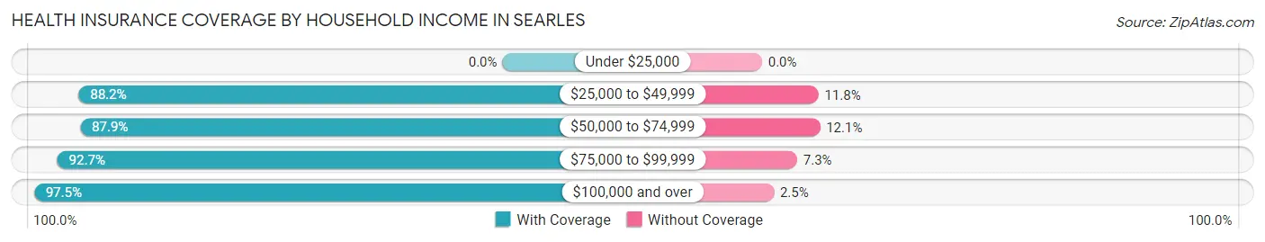 Health Insurance Coverage by Household Income in Searles
