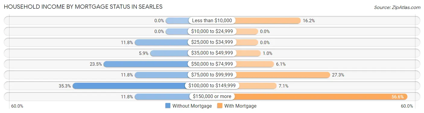Household Income by Mortgage Status in Searles
