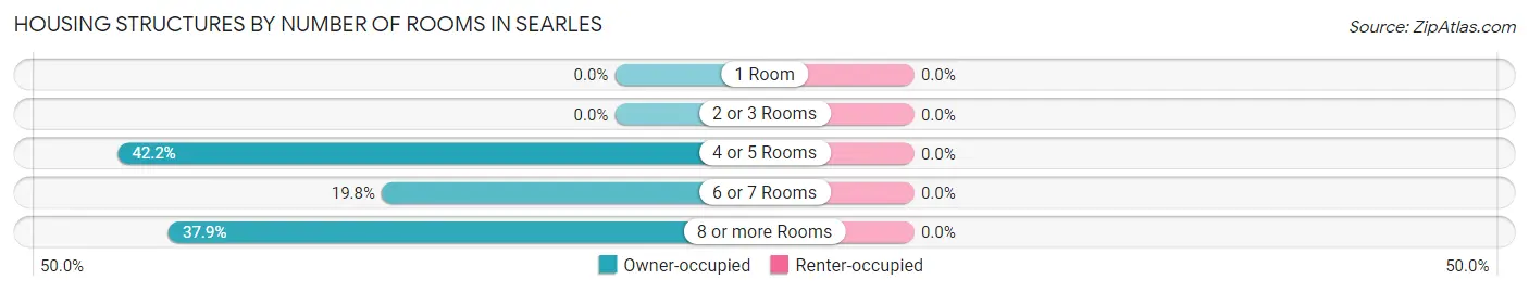 Housing Structures by Number of Rooms in Searles