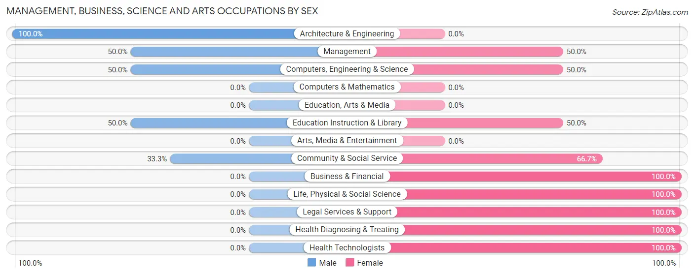 Management, Business, Science and Arts Occupations by Sex in Searles
