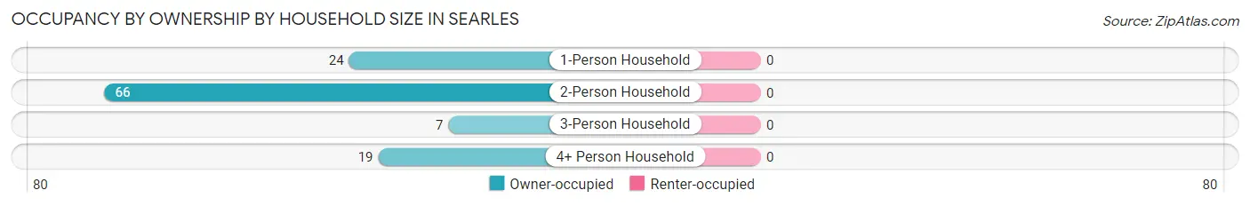 Occupancy by Ownership by Household Size in Searles