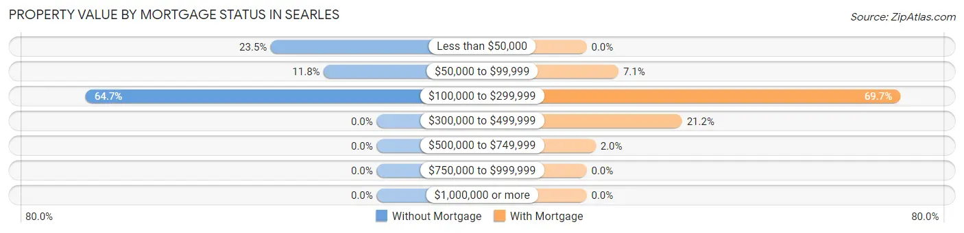 Property Value by Mortgage Status in Searles