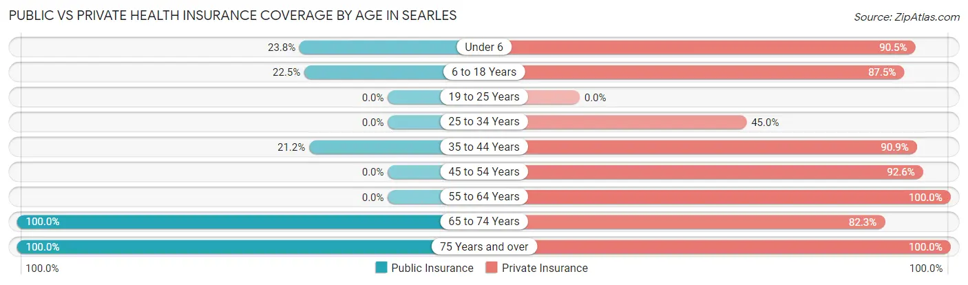 Public vs Private Health Insurance Coverage by Age in Searles