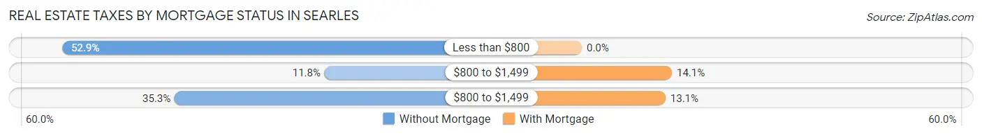 Real Estate Taxes by Mortgage Status in Searles