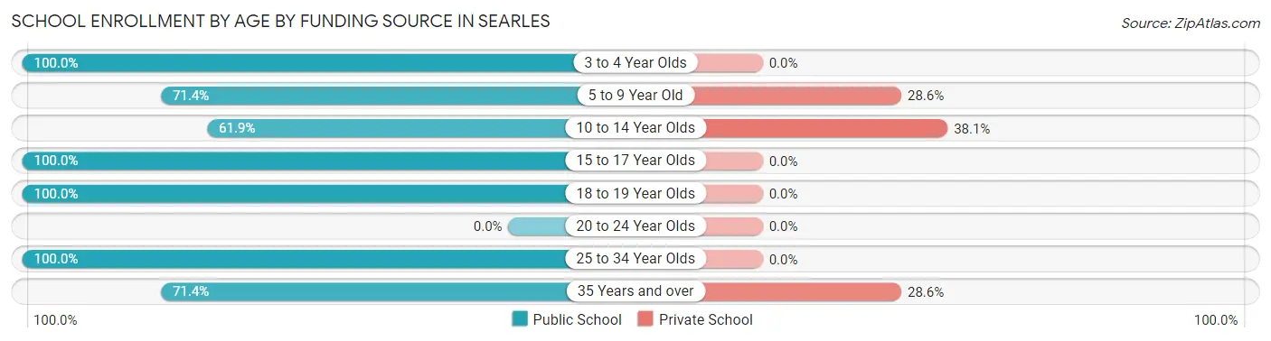 School Enrollment by Age by Funding Source in Searles
