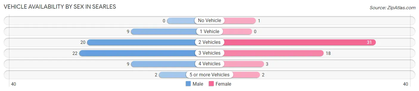 Vehicle Availability by Sex in Searles