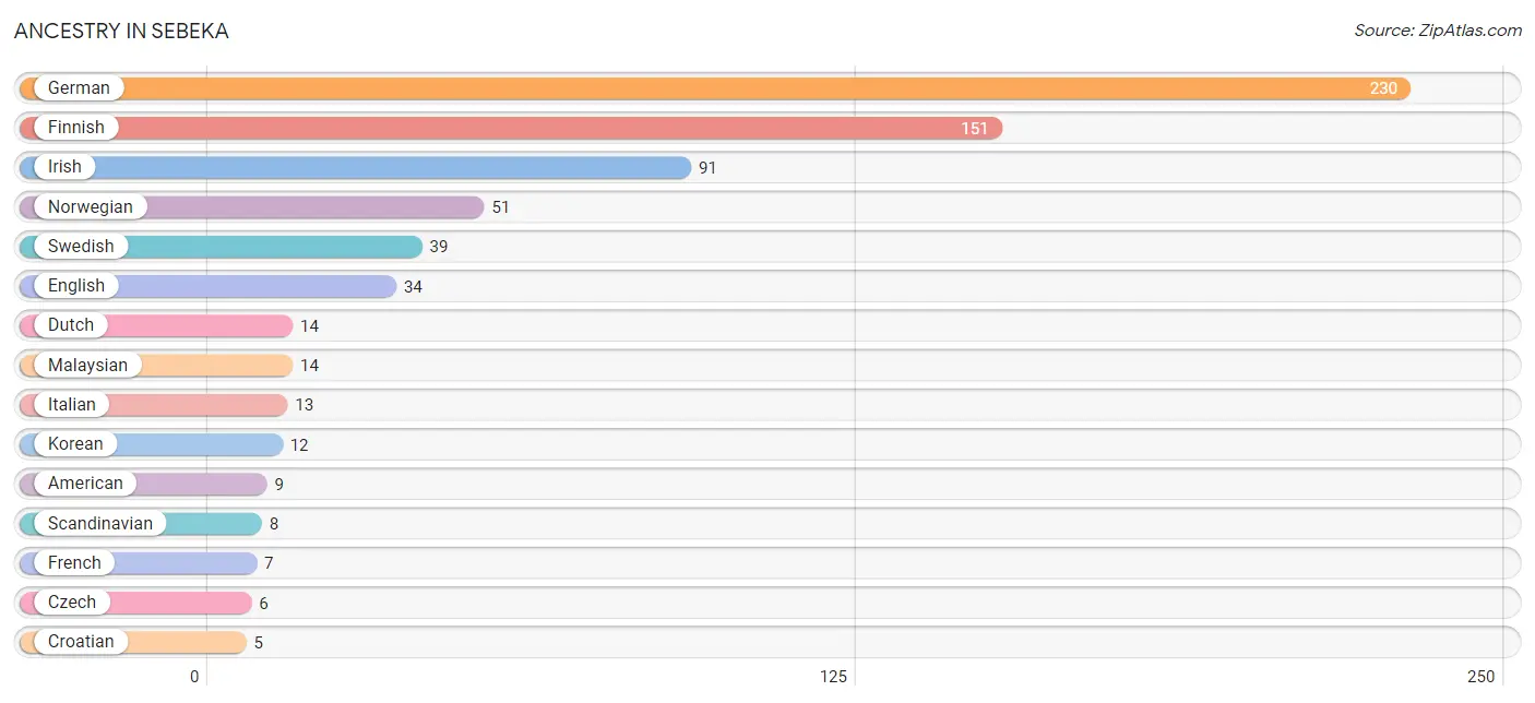 Ancestry in Sebeka