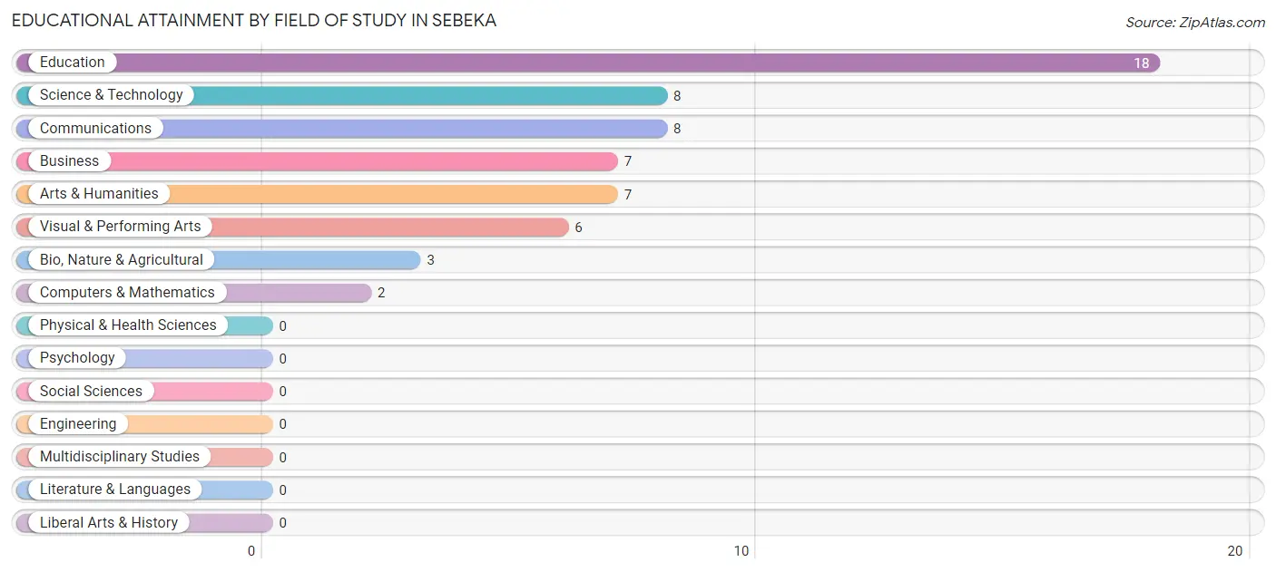 Educational Attainment by Field of Study in Sebeka
