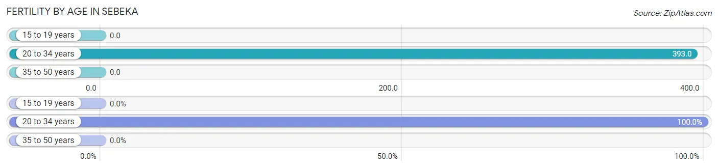 Female Fertility by Age in Sebeka