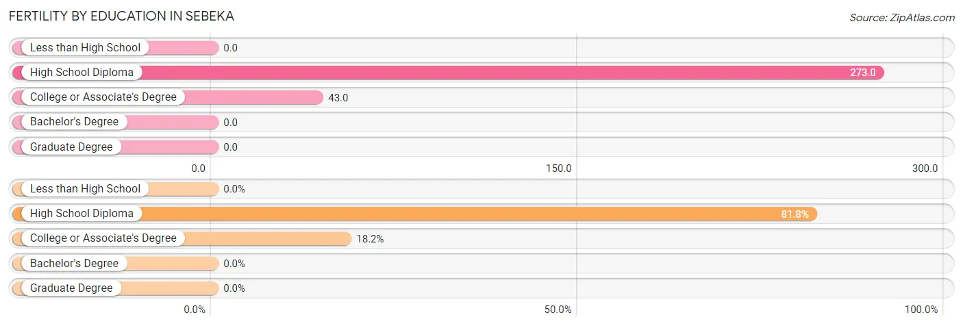 Female Fertility by Education Attainment in Sebeka