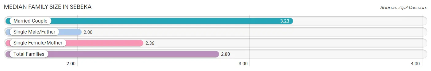 Median Family Size in Sebeka