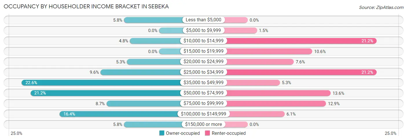 Occupancy by Householder Income Bracket in Sebeka