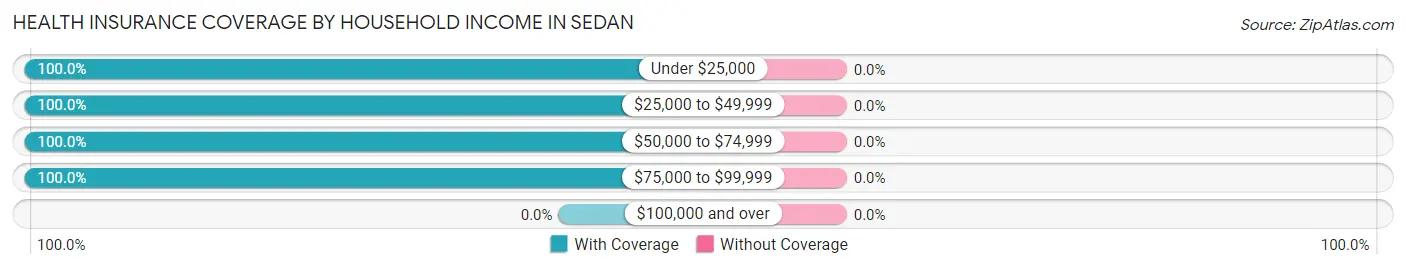 Health Insurance Coverage by Household Income in Sedan