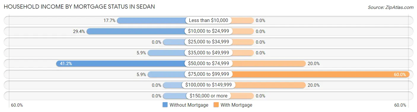 Household Income by Mortgage Status in Sedan
