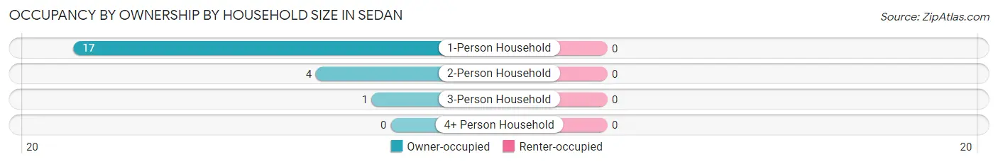 Occupancy by Ownership by Household Size in Sedan