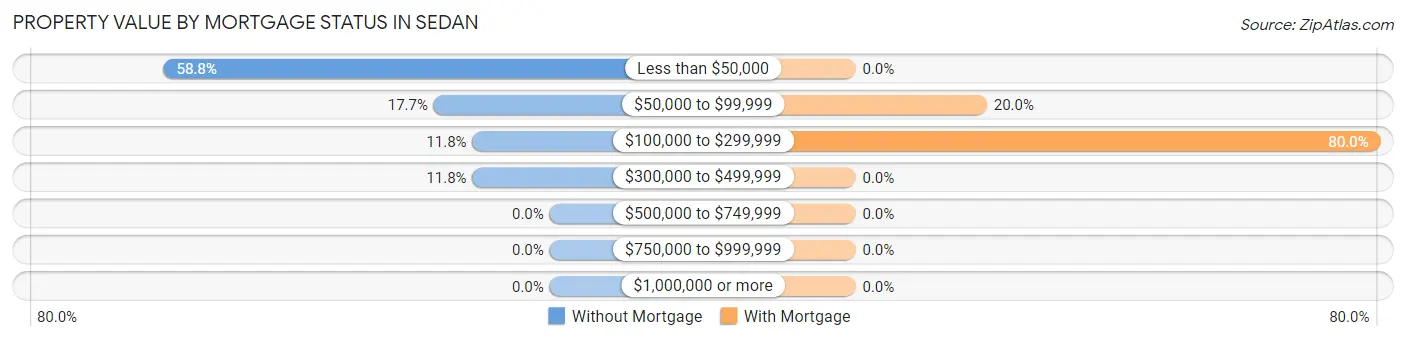 Property Value by Mortgage Status in Sedan