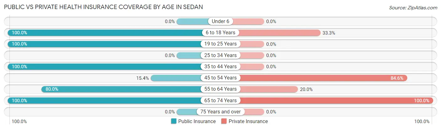 Public vs Private Health Insurance Coverage by Age in Sedan